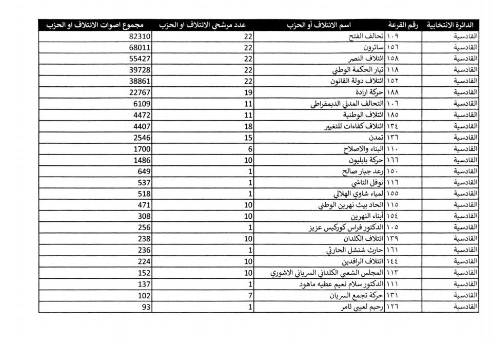 كوردستان24 ئه‌نجامى به‌رايى ره‌سمى هه‌ڵبژاردنه‌كانى په‌رله‌مانى عێراق بڵاوده‌كاته‌وه‌